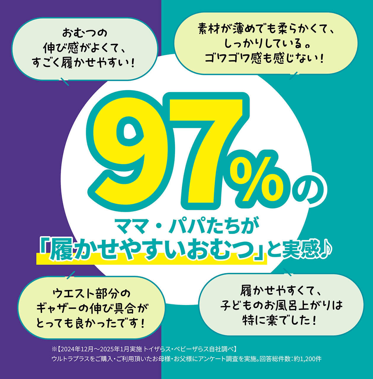 97%のママ・パパたちが「履かせやすいおむつ」と実感