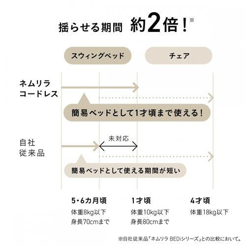 Combi コンビ ホワイトレーベル ネムリラ コードレス premium エッグショック HR パールベージュ ハイローラック 新生児～4歳頃