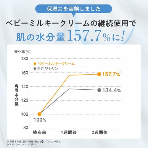 ママ＆キッズ ベビーミルキークリームお得用 310g