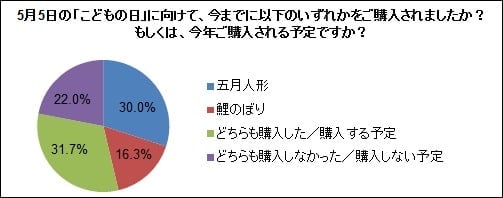 五月人形・鯉のぼりについての自社アンケート調査